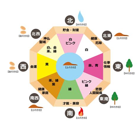 風水 東南